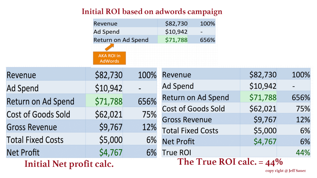 ROI and Advertising cost calculator