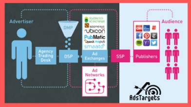 Programmatic Advertising -All You Need To Know
