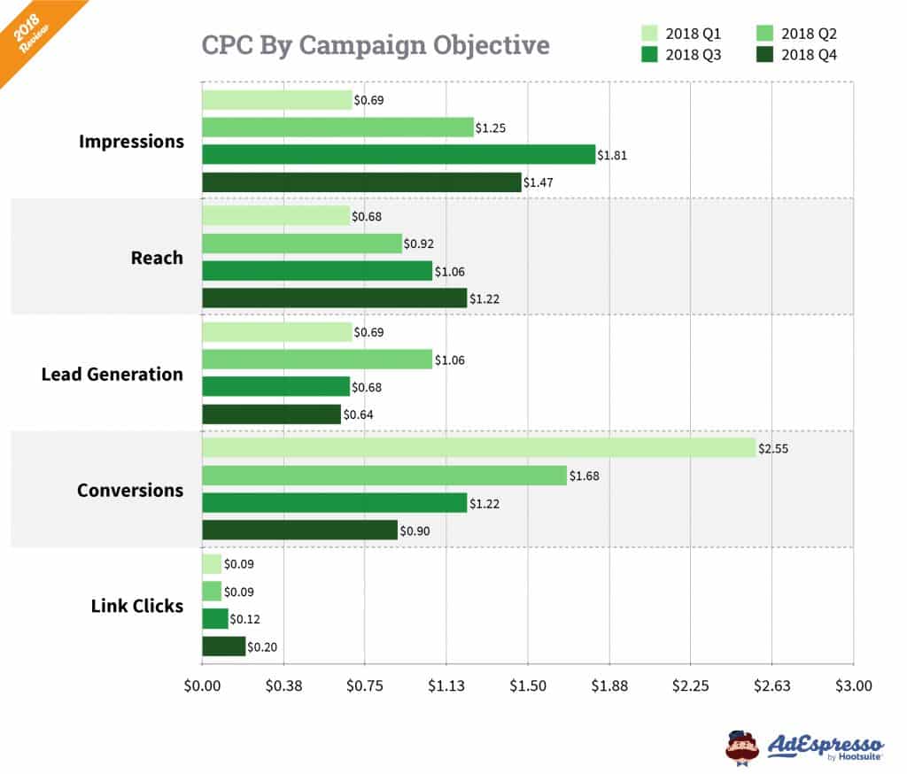 Facebook Cost per CPC campaign