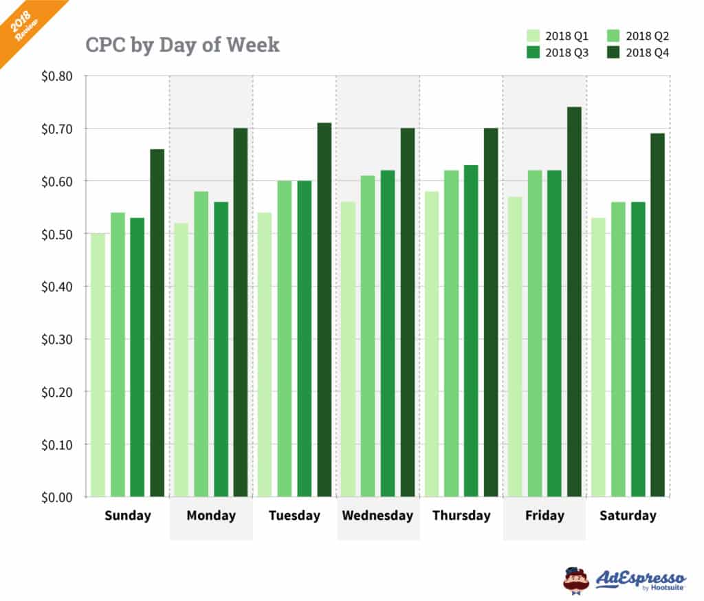 Facebook Cost Per Click