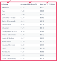 Average Advertising Cost