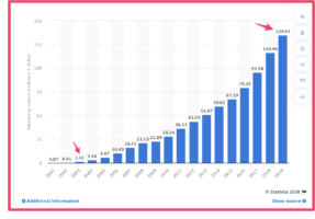 Google Display Network Ultimate Guide 1 Advertising revenue of Google from 2001 to 2019