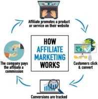 how affiliate marketing works