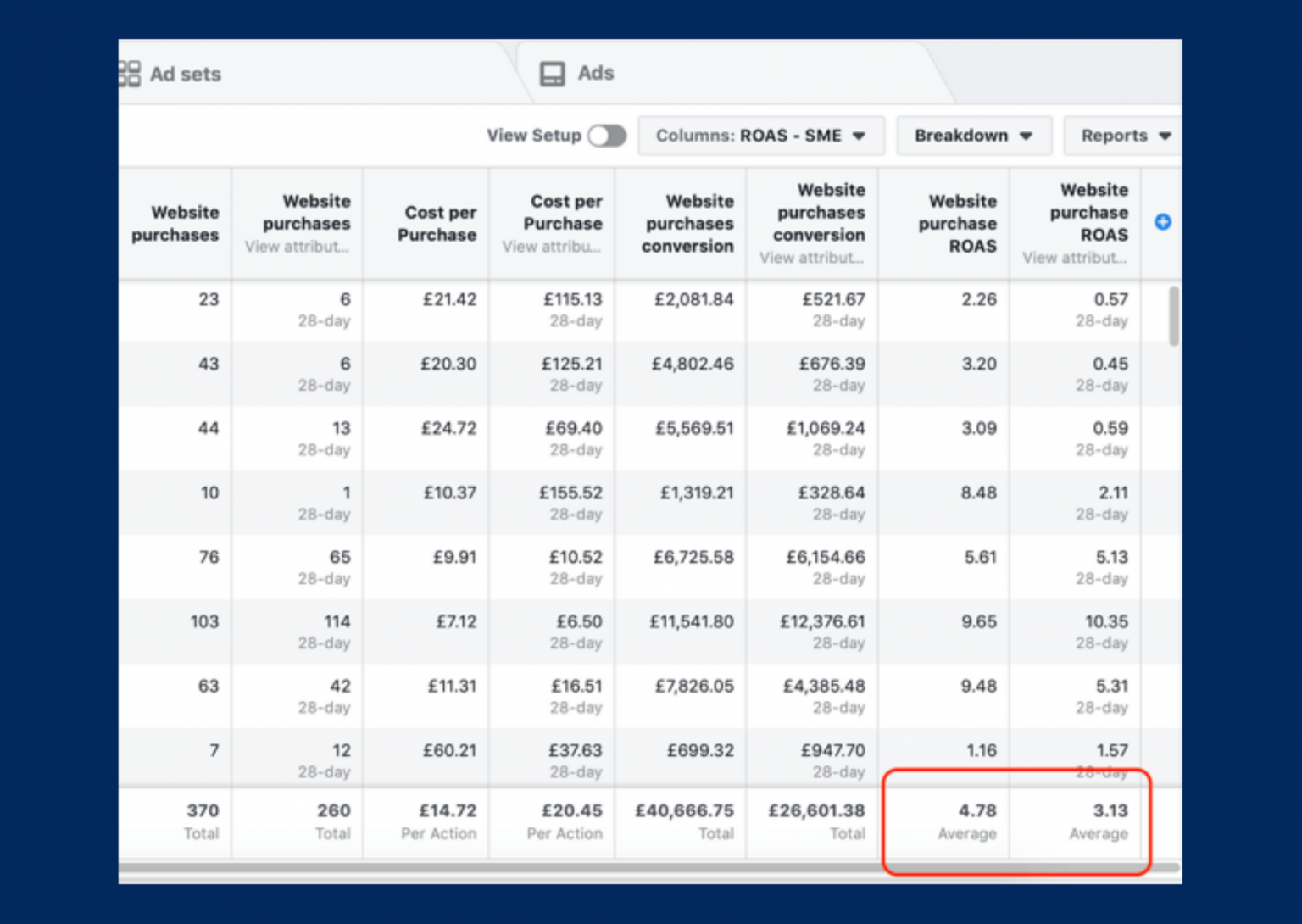 Ultimate Guide To Facebook Return On Ad Spend (ROAS)