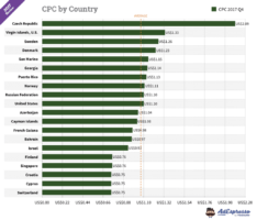 Facebook ads cost review