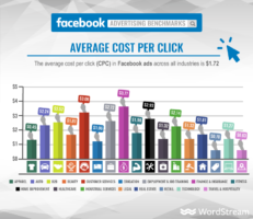 Average Facebook advertising cost