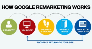 how google remarketing works