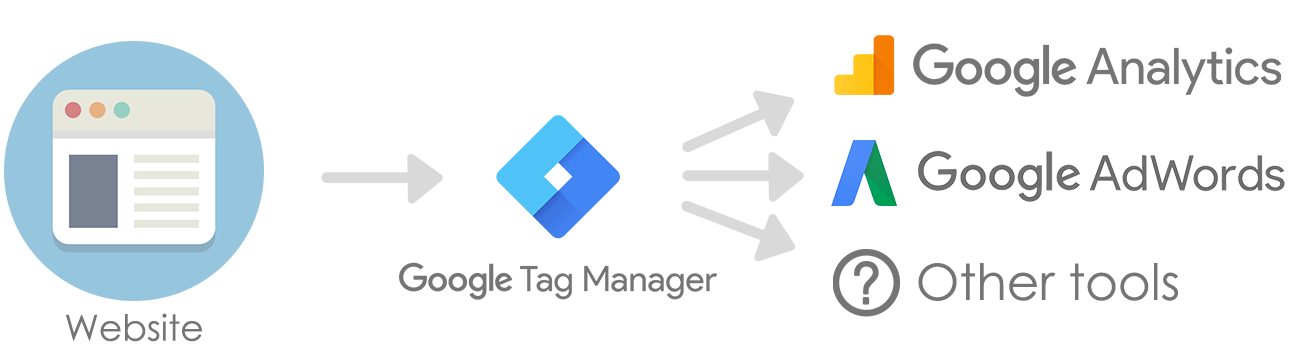 Linking website with Google tag manager