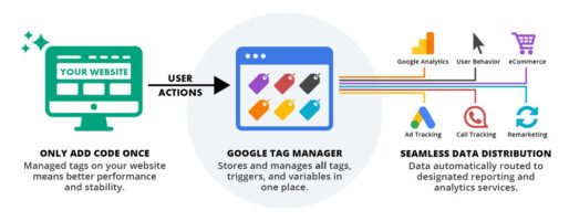 Connecting Google tag manager with various sales tracking