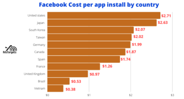 Facebook Cost per app install by country
