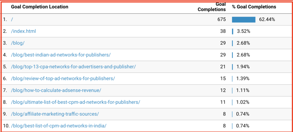 Google Analytics Goal tracking