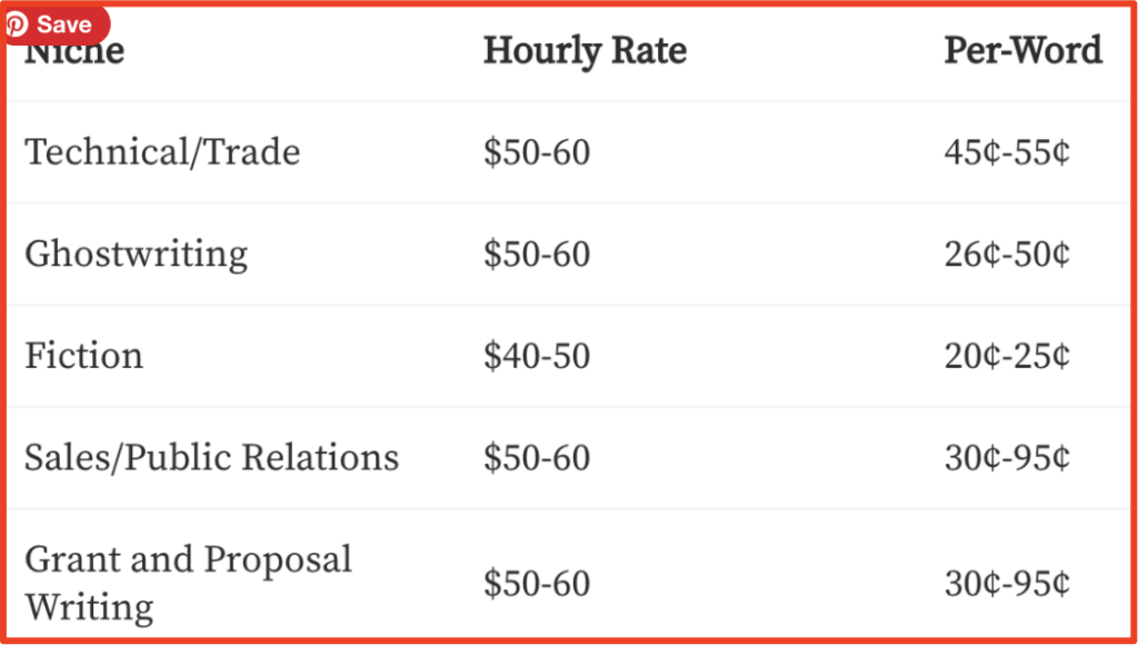 Rates per writing content