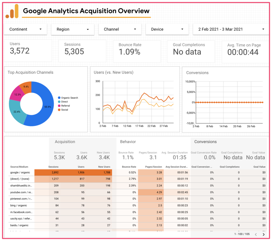 Google analytics acquisition overview