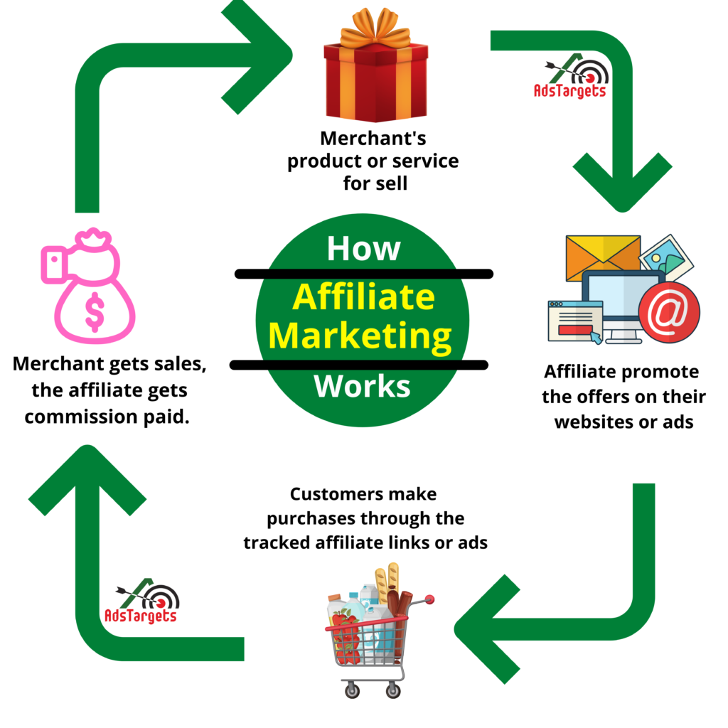 How affiliate marketing works