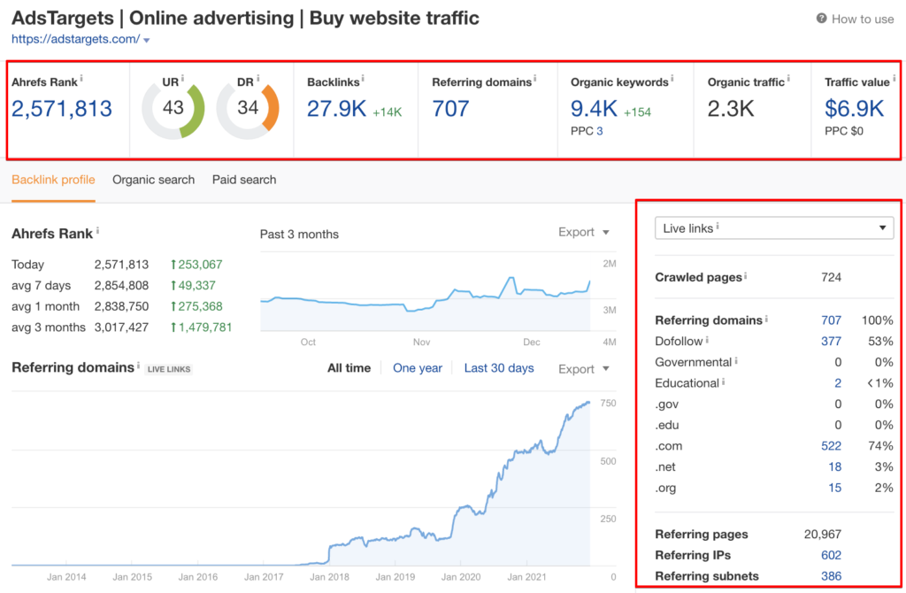 Ahrefs Dashboard stats