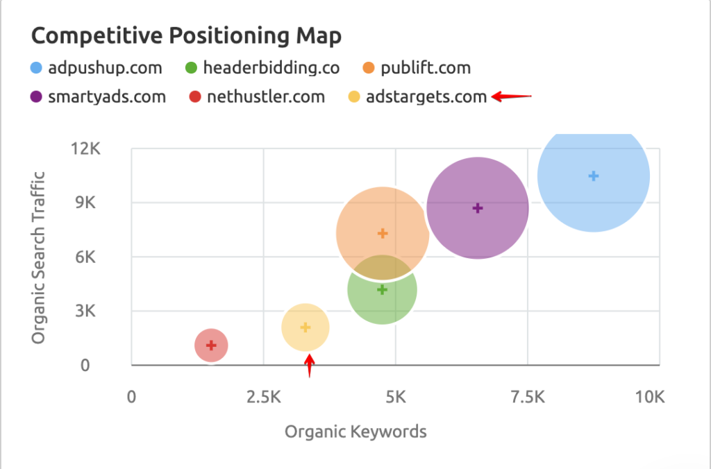 Semrush competive map