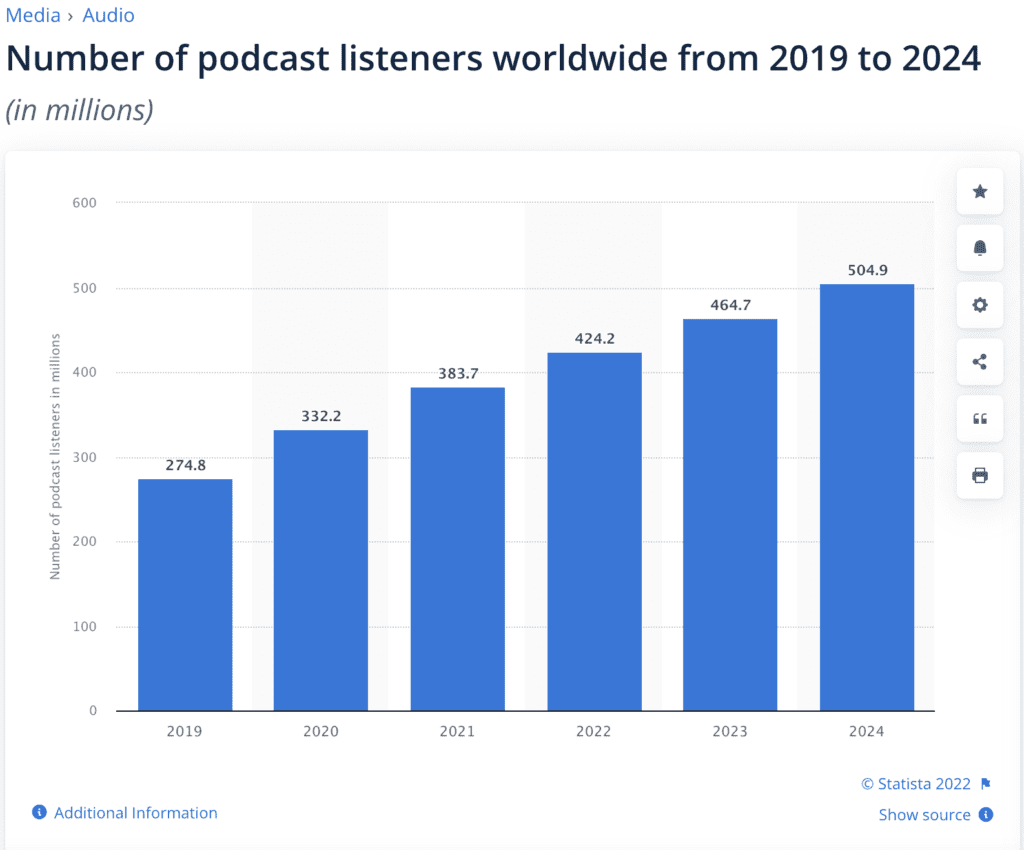 Number of Podcast listers worldwide from 2019 to 2024