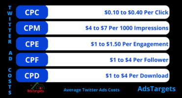 Average Twitter Ads Costs