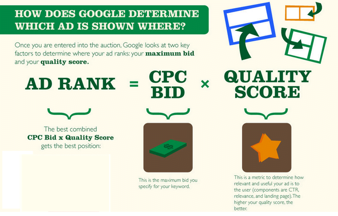 Google determines Quality Score