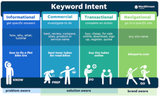 Image showing keyword intent of the 4-types of search intent
