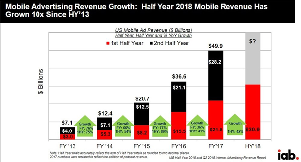 Mobile Advertising Revenue Growth: 2018 Mobile Revenue has Grown