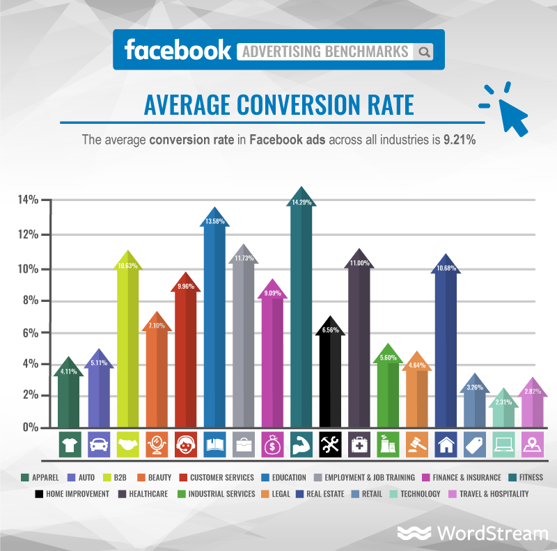 Facebook Advertising Benchmarks Average Conversion Rate
