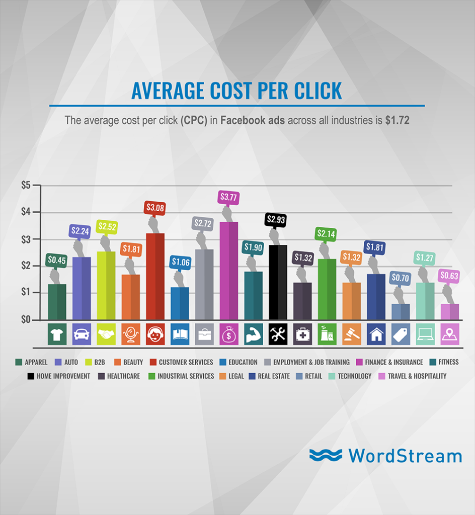 Average Cost Per Click