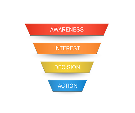 4 four stages of the sales funnel