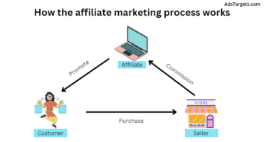 how affiliate marketing process works