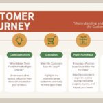 Customer Journey