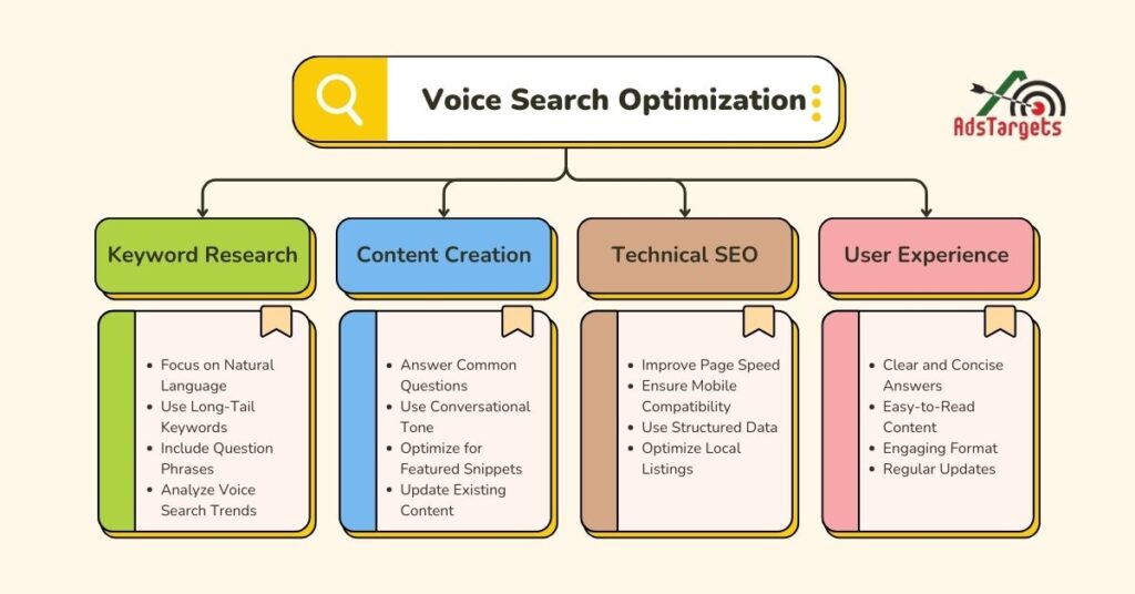 Voice Search Optimization
