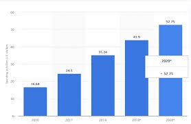 The Native Ad Spend Trend/ Native Ads Platforms