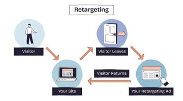 Key Takeaways on How to Run Profitable Retargeting Ads