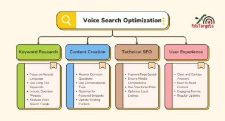 Voice Search Optimization